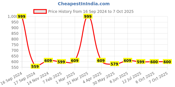 myntra.com Dupatta Bazaar Coral Red Embroidered Sequinned Dupatta dupatta bazaar Price History Graph from 16 Sep 2024 to 6 Oct 2025