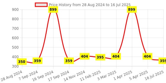 myntra.com Dupatta Bazaar Coral Woven Design Linen Dupatta dupatta bazaar Price History Graph from 28 Aug 2024 to 16 Jul 2025