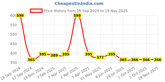 myntra.com Dupatta Bazaar Cotton Silk Dupatta dupatta bazaar Price History Graph from 16 Sep 2024 to 19 Nov 2025