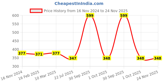 myntra.com Dupatta Bazaar Cotton Silk Dupatta dupatta bazaar Price History Graph from 16 Nov 2024 to 24 Nov 2025