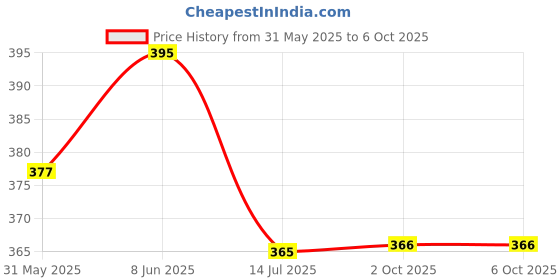 myntra.com Dupatta Bazaar Cotton Silk Dupatta dupatta bazaar Price History Graph from 31 May 2025 to 5 Oct 2025