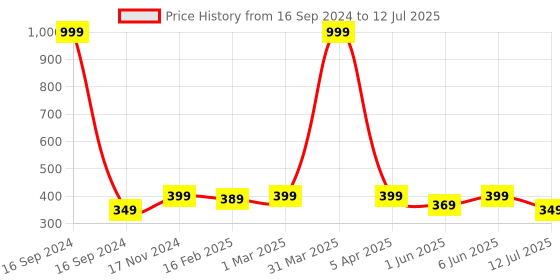 myntra.com Dupatta Bazaar Cotton Silk Sequinned Dupatta dupatta bazaar Price History Graph from 16 Sep 2024 to 12 Jul 2025
