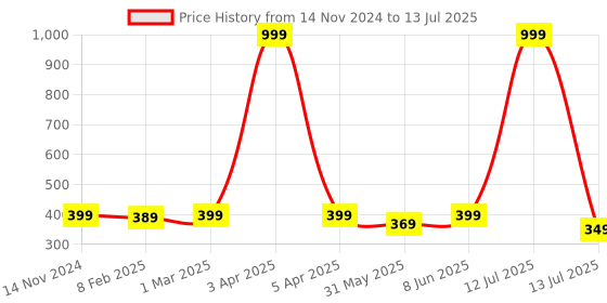 myntra.com Dupatta Bazaar Cotton Silk Sequinned Dupatta dupatta bazaar Price History Graph from 14 Nov 2024 to 13 Jul 2025