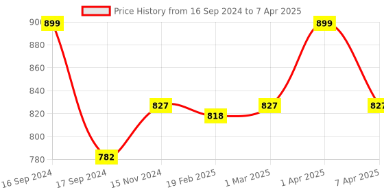 myntra.com Dupatta Bazaar Cream-Coloured & Beige Embroidered Dupatta dupatta bazaar Price History Graph from 16 Sep 2024 to 7 Apr 2025