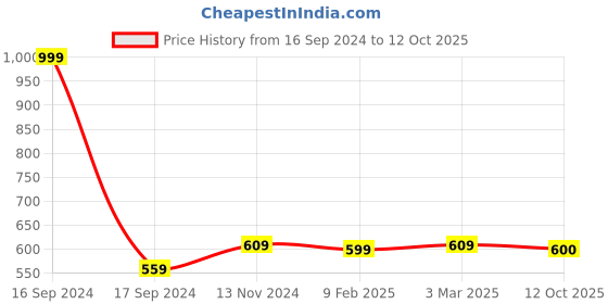 myntra.com Dupatta Bazaar Cream-Coloured & Gold-Coloured Woven Design Banarasi Dupatta dupatta bazaar Price History Graph from 16 Sep 2024 to 12 Oct 2025