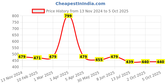 myntra.com Dupatta Bazaar Cream-Coloured & Gold-Toned Woven Design Organza Dupatta dupatta bazaar Price History Graph from 13 Nov 2024 to 2 Oct 2025