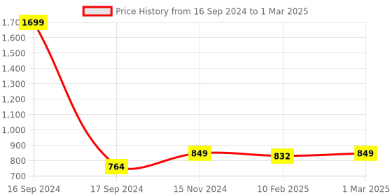 myntra.com Dupatta Bazaar Cream-Coloured & Pink Printed Tie and Dye Rainbow Hued Dupatta dupatta bazaar Price History Graph from 16 Sep 2024 to 1 Mar 2025