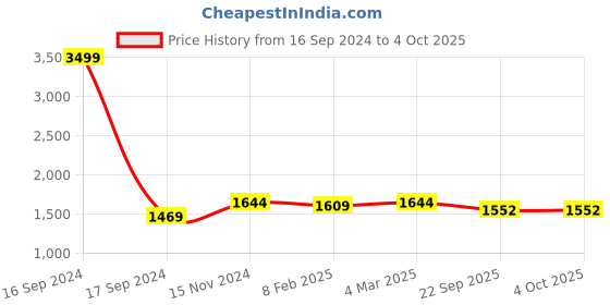 myntra.com Dupatta Bazaar Cream-Coloured & Silver-Toned Embroidered Pure Cotton Dupatta dupatta bazaar Price History Graph from 16 Sep 2024 to 4 Oct 2025
