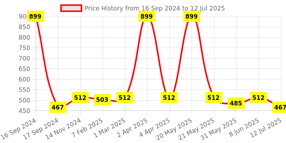 myntra.com Dupatta Bazaar Cream-Coloured Embroidered Dupatta dupatta bazaar Price History Graph from 16 Sep 2024 to 12 Jul 2025