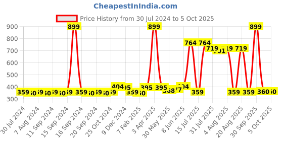 myntra.com Dupatta Bazaar Cream-Coloured Linen With Organza Border Dupatta dupatta bazaar Price History Graph from 30 Jul 2024 to 5 Oct 2025