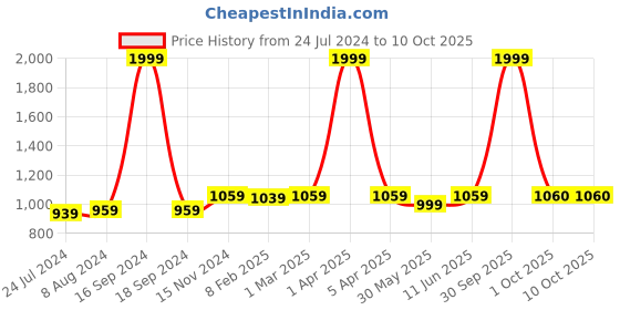 myntra.com Dupatta Bazaar Cream-Coloured Paisley Embroidered Dupatta dupatta bazaar Price History Graph from 24 Jul 2024 to 10 Oct 2025