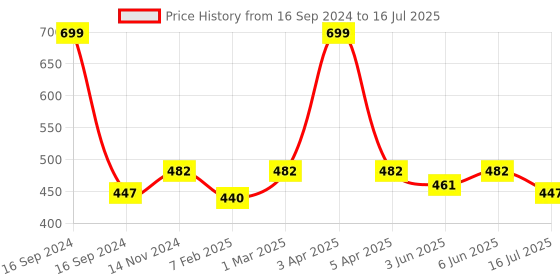 myntra.com Dupatta Bazaar Cream Khadi Dupatta dupatta bazaar Price History Graph from 16 Sep 2024 to 16 Jul 2025