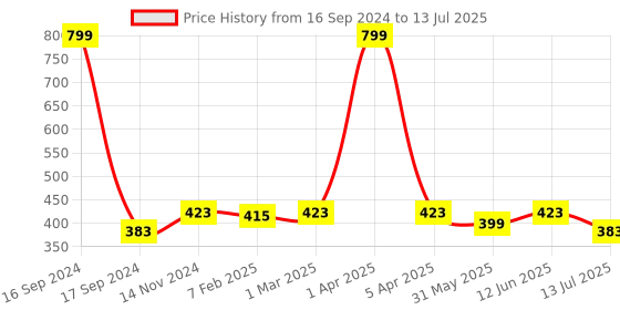 myntra.com Dupatta Bazaar Dupatta dupatta bazaar Price History Graph from 16 Sep 2024 to 13 Jul 2025