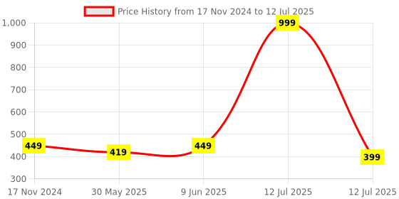 myntra.com Dupatta Bazaar Dupatta dupatta bazaar Price History Graph from 17 Nov 2024 to 12 Jul 2025