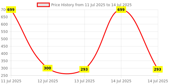 myntra.com Dupatta Bazaar Dupatta dupatta bazaar Price History Graph from 11 Jul 2025 to 14 Jul 2025
