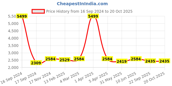 myntra.com dupatta bazaar Dupatta BazaarEmbroidered Organza Dupatta with Sequinned dupatta bazaar Price History Graph from 16 Sep 2024 to 20 Oct 2025