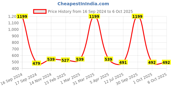 myntra.com dupatta bazaar Dupatta BazaarEthnic Motifs Woven Design Dupatta dupatta bazaar Price History Graph from 16 Sep 2024 to 6 Oct 2025