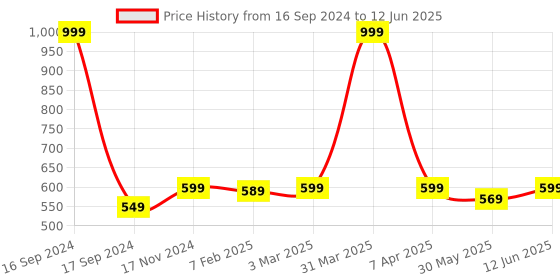 myntra.com Dupatta Bazaar Dupatta with Mirror Work dupatta bazaar Price History Graph from 16 Sep 2024 to 12 Jun 2025