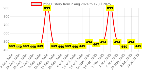 myntra.com Dupatta Bazaar Dupatta with Sequinned dupatta bazaar Price History Graph from 2 Aug 2024 to 12 Jul 2025