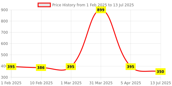 myntra.com Dupatta Bazaar Dupatta with Sequinned dupatta bazaar Price History Graph from 1 Feb 2025 to 13 Jul 2025