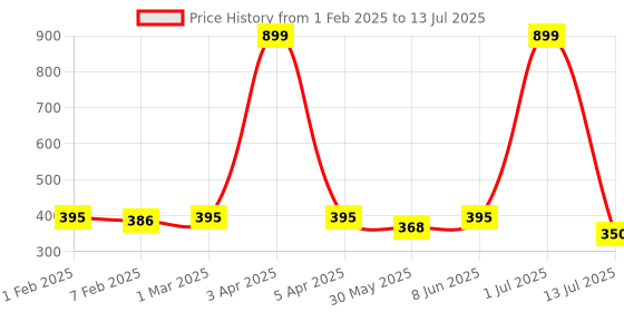 myntra.com Dupatta Bazaar Dupatta with Sequinned dupatta bazaar Price History Graph from 1 Feb 2025 to 13 Jul 2025