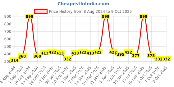 myntra.com Dupatta Bazaar Dyed Bandhani Dupatta dupatta bazaar Price History Graph from 8 Aug 2024 to 9 Oct 2025