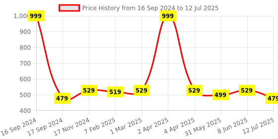 myntra.com Dupatta Bazaar Dyed Bandhani Dupatta dupatta bazaar Price History Graph from 16 Sep 2024 to 12 Jul 2025
