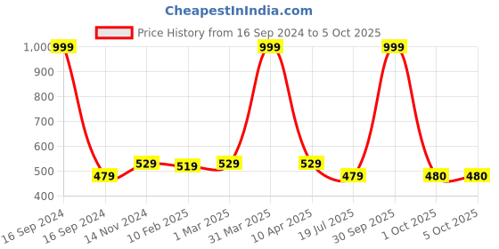 myntra.com Dupatta Bazaar Dyed Bandhani Dupatta dupatta bazaar Price History Graph from 16 Sep 2024 to 4 Oct 2025