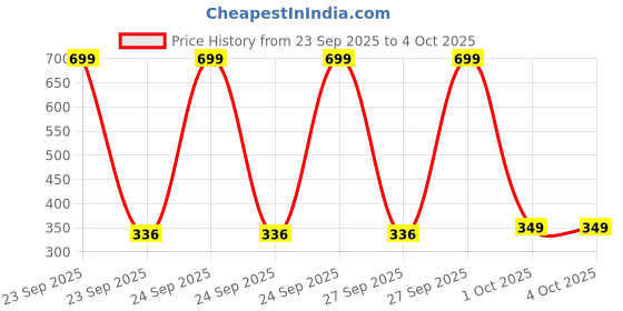 myntra.com Dupatta Bazaar Dyed Leheriya Chiffon Dupatta dupatta bazaar Price History Graph from 23 Sep 2025 to 4 Oct 2025