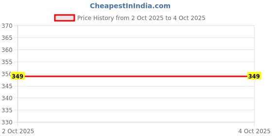 myntra.com Dupatta Bazaar Dyed Leheriya Dupatta dupatta bazaar Price History Graph from 2 Oct 2025 to 4 Oct 2025