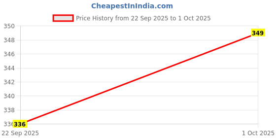 myntra.com Dupatta Bazaar Dyed Leheriya Dupatta dupatta bazaar Price History Graph from 22 Sep 2025 to 1 Oct 2025
