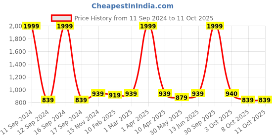 myntra.com Dupatta Bazaar Dyed Organza Dupatta with Gotta Patti dupatta bazaar Price History Graph from 11 Sep 2024 to 8 Oct 2025