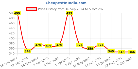 myntra.com Dupatta Bazaar Dyed Shibori Dupatta dupatta bazaar Price History Graph from 16 Sep 2024 to 4 Oct 2025