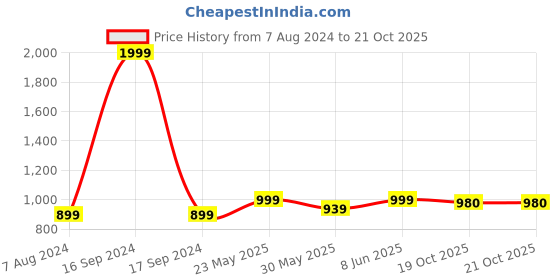 myntra.com Dupatta Bazaar Dyed Shibori Dupatta dupatta bazaar Price History Graph from 7 Aug 2024 to 20 Oct 2025