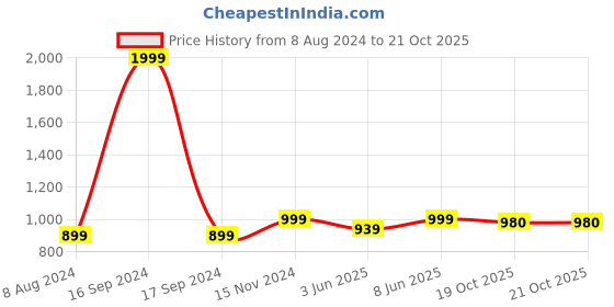 myntra.com Dupatta Bazaar Dyed Shibori Dupatta dupatta bazaar Price History Graph from 8 Aug 2024 to 20 Oct 2025