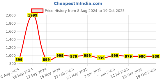 myntra.com Dupatta Bazaar Dyed Shibori Dupatta dupatta bazaar Price History Graph from 8 Aug 2024 to 19 Oct 2025