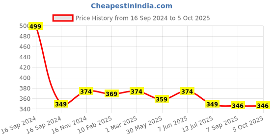 myntra.com Dupatta Bazaar Dyed Shibori Dupatta dupatta bazaar Price History Graph from 16 Sep 2024 to 4 Oct 2025