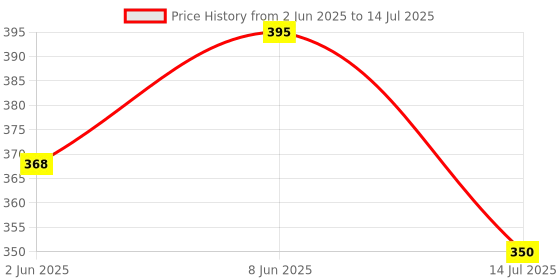 myntra.com Dupatta Bazaar Embellished Border Dupatta dupatta bazaar Price History Graph from 2 Jun 2025 to 14 Jul 2025