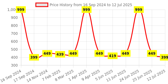 myntra.com Dupatta Bazaar Embellished Chiffon Dupatta dupatta bazaar Price History Graph from 16 Sep 2024 to 12 Jul 2025