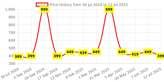 myntra.com Dupatta Bazaar Embellished Chiffon Dupatta dupatta bazaar Price History Graph from 30 Jul 2024 to 12 Jul 2025