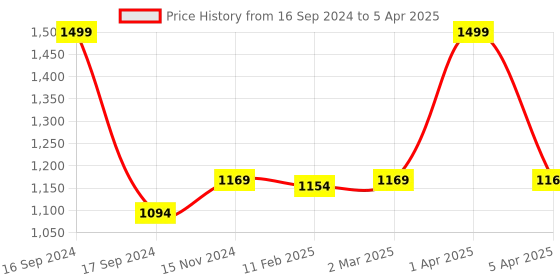 myntra.com Dupatta Bazaar Embellished Dupatta with Sequinned dupatta bazaar Price History Graph from 16 Sep 2024 to 5 Apr 2025
