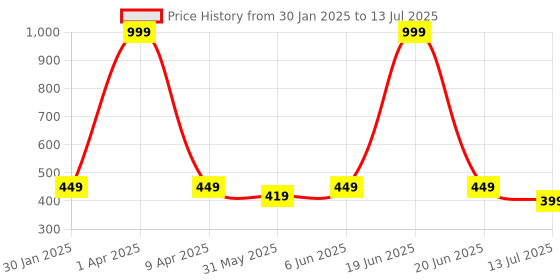myntra.com Dupatta Bazaar Embellished Sequinned Net Dupatta dupatta bazaar Price History Graph from 30 Jan 2025 to 13 Jul 2025