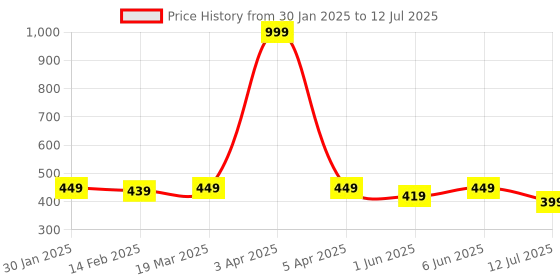 myntra.com Dupatta Bazaar Embellished Sequinned Net Dupatta dupatta bazaar Price History Graph from 30 Jan 2025 to 12 Jul 2025