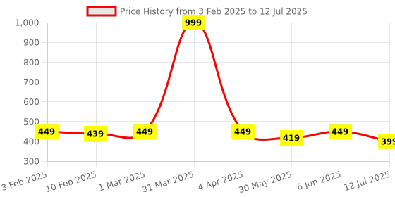 myntra.com Dupatta Bazaar Embellished Sequinned Net Dupatta dupatta bazaar Price History Graph from 3 Feb 2025 to 12 Jul 2025