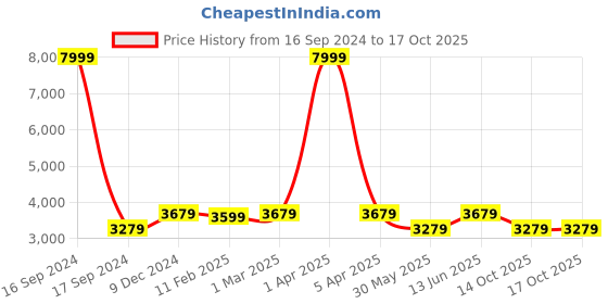 myntra.com Dupatta Bazaar Embroidered Bridal Dupatta with Zardozi dupatta bazaar Price History Graph from 16 Sep 2024 to 17 Oct 2025