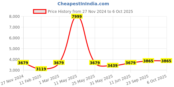 myntra.com Dupatta Bazaar Embroidered Bridal Dupatta with Zardozi dupatta bazaar Price History Graph from 27 Nov 2024 to 4 Oct 2025