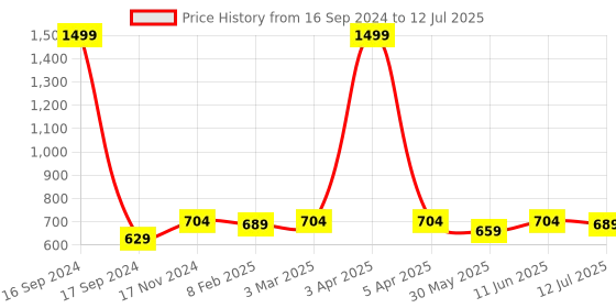 myntra.com Dupatta Bazaar Embroidered Chanderi Dupatta dupatta bazaar Price History Graph from 16 Sep 2024 to 12 Jul 2025