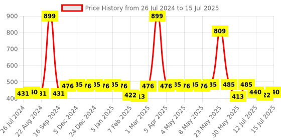 myntra.com Dupatta Bazaar Embroidered Chiffon Dupatta dupatta bazaar Price History Graph from 26 Jul 2024 to 15 Jul 2025