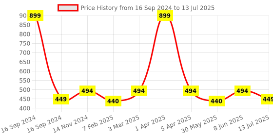 myntra.com Dupatta Bazaar Embroidered Chiffon Dupatta dupatta bazaar Price History Graph from 16 Sep 2024 to 13 Jul 2025