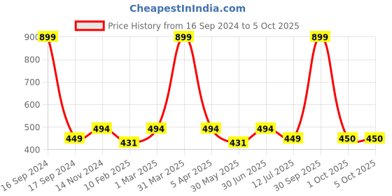 myntra.com Dupatta Bazaar Embroidered Chiffon Dupatta dupatta bazaar Price History Graph from 16 Sep 2024 to 4 Oct 2025